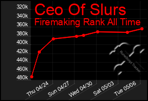 Total Graph of Ceo Of Slurs