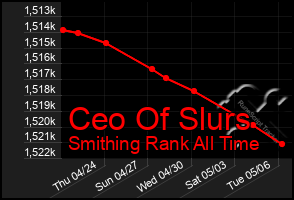 Total Graph of Ceo Of Slurs