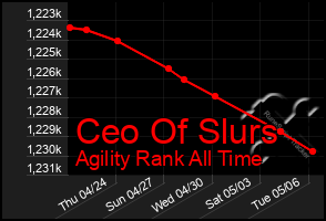 Total Graph of Ceo Of Slurs