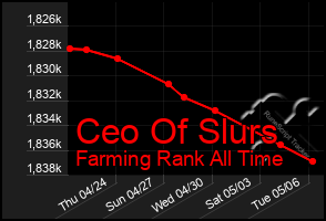 Total Graph of Ceo Of Slurs