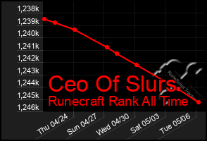 Total Graph of Ceo Of Slurs