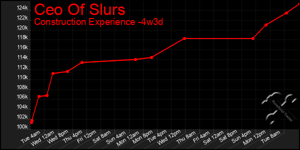 Last 31 Days Graph of Ceo Of Slurs