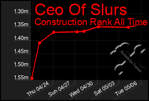Total Graph of Ceo Of Slurs