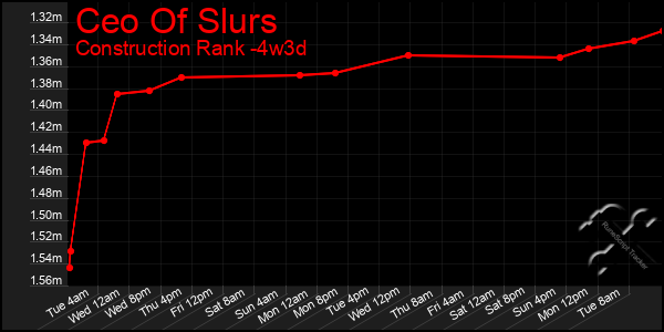 Last 31 Days Graph of Ceo Of Slurs