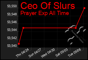 Total Graph of Ceo Of Slurs