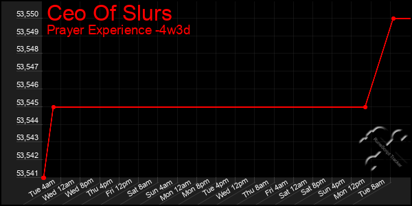 Last 31 Days Graph of Ceo Of Slurs