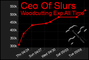 Total Graph of Ceo Of Slurs