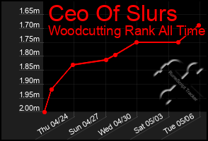 Total Graph of Ceo Of Slurs