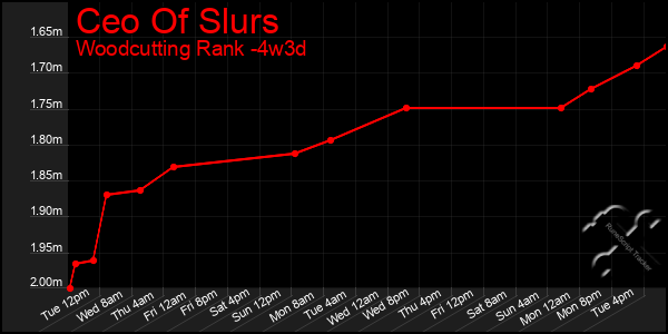 Last 31 Days Graph of Ceo Of Slurs