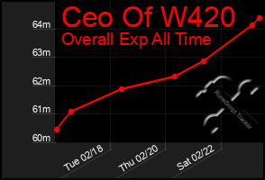 Total Graph of Ceo Of W420