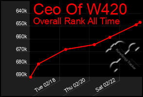 Total Graph of Ceo Of W420