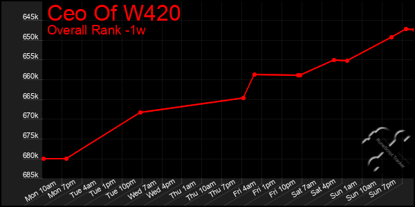 Last 7 Days Graph of Ceo Of W420