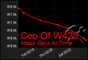 Total Graph of Ceo Of W420