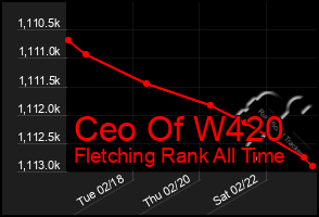 Total Graph of Ceo Of W420