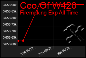 Total Graph of Ceo Of W420