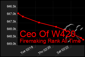 Total Graph of Ceo Of W420