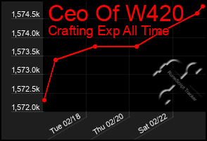 Total Graph of Ceo Of W420