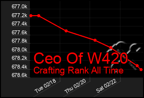 Total Graph of Ceo Of W420