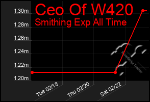 Total Graph of Ceo Of W420