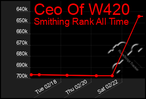 Total Graph of Ceo Of W420