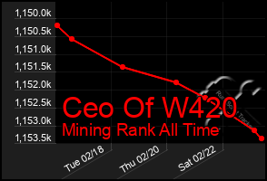 Total Graph of Ceo Of W420