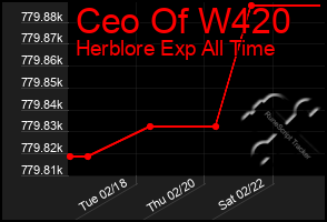 Total Graph of Ceo Of W420