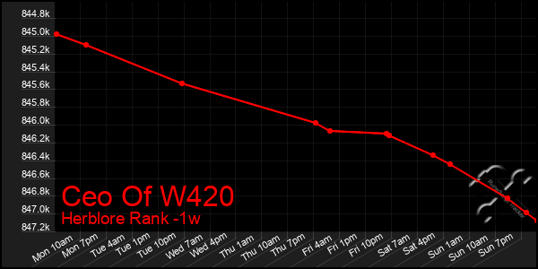 Last 7 Days Graph of Ceo Of W420