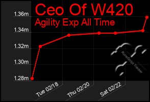 Total Graph of Ceo Of W420