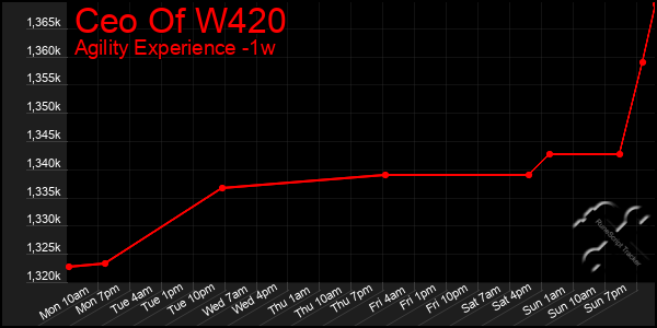 Last 7 Days Graph of Ceo Of W420