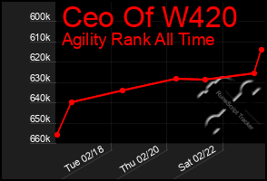 Total Graph of Ceo Of W420