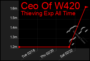 Total Graph of Ceo Of W420