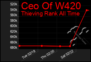 Total Graph of Ceo Of W420