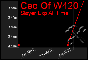 Total Graph of Ceo Of W420