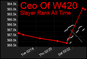 Total Graph of Ceo Of W420