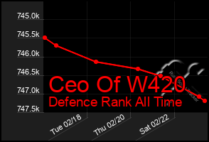 Total Graph of Ceo Of W420