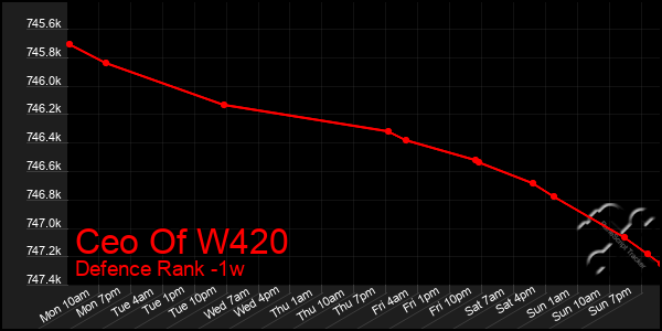 Last 7 Days Graph of Ceo Of W420