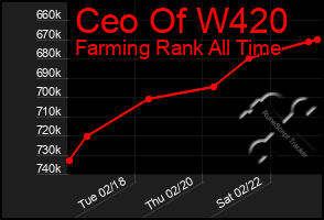 Total Graph of Ceo Of W420