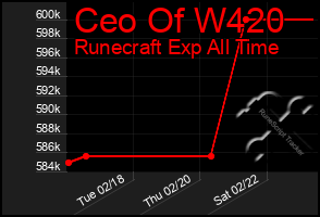 Total Graph of Ceo Of W420