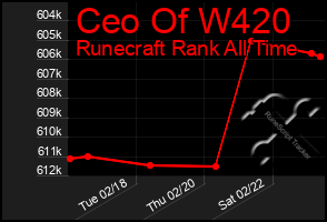 Total Graph of Ceo Of W420