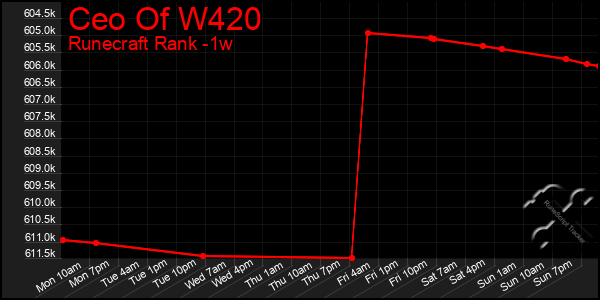 Last 7 Days Graph of Ceo Of W420