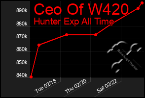 Total Graph of Ceo Of W420