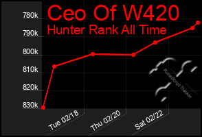 Total Graph of Ceo Of W420