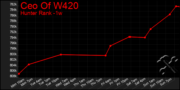 Last 7 Days Graph of Ceo Of W420