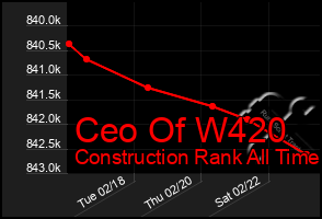 Total Graph of Ceo Of W420