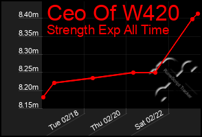 Total Graph of Ceo Of W420