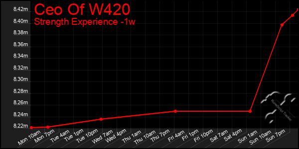 Last 7 Days Graph of Ceo Of W420