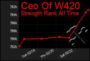 Total Graph of Ceo Of W420