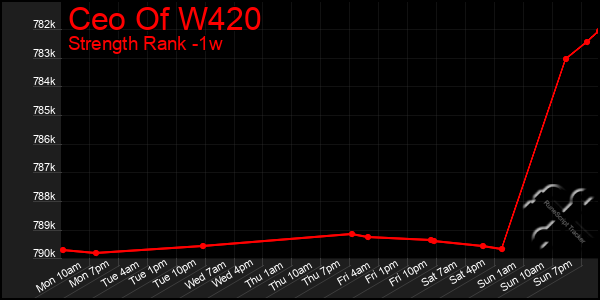 Last 7 Days Graph of Ceo Of W420