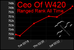 Total Graph of Ceo Of W420