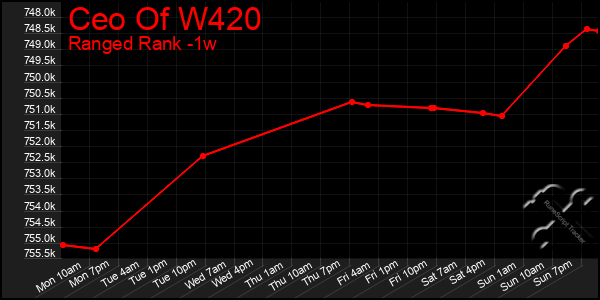 Last 7 Days Graph of Ceo Of W420